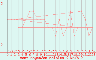 Courbe de la force du vent pour Orschwiller (67)