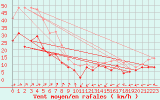 Courbe de la force du vent pour Chieming