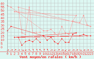 Courbe de la force du vent pour Altenrhein