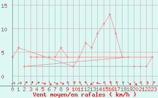 Courbe de la force du vent pour Murcia