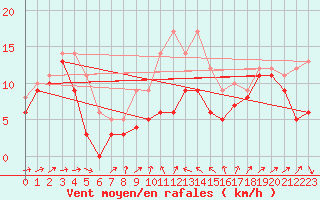 Courbe de la force du vent pour Alistro (2B)