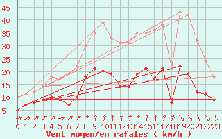 Courbe de la force du vent pour Beerfelden-Vogelherd