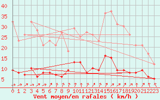 Courbe de la force du vent pour Brive-Souillac (19)