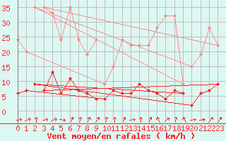 Courbe de la force du vent pour La Fretaz (Sw)