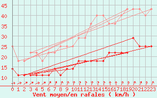 Courbe de la force du vent pour Emden-Koenigspolder