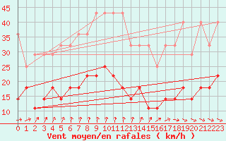 Courbe de la force du vent pour Meiningen