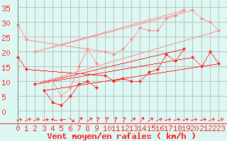 Courbe de la force du vent pour Waibstadt