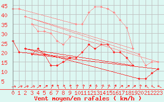 Courbe de la force du vent pour Boulogne (62)