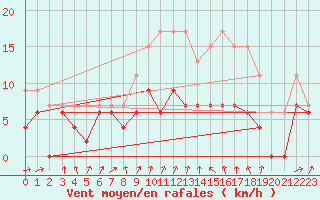 Courbe de la force du vent pour Strasbourg (67)