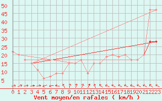 Courbe de la force du vent pour Pembrey Sands