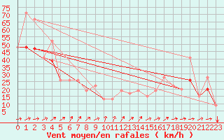 Courbe de la force du vent pour Pocatello, Pocatello Regional Airport