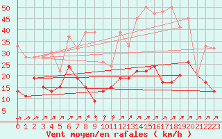 Courbe de la force du vent pour Zrich / Affoltern