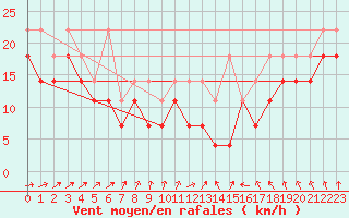 Courbe de la force du vent pour Feldberg-Schwarzwald (All)