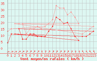 Courbe de la force du vent pour Melun (77)