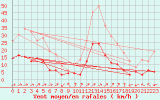 Courbe de la force du vent pour Muehlacker