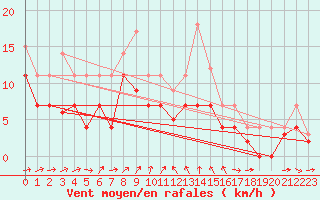 Courbe de la force du vent pour Weihenstephan
