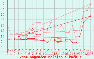 Courbe de la force du vent pour Saentis (Sw)