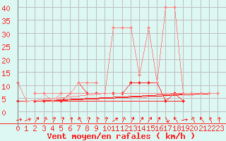 Courbe de la force du vent pour Wielun