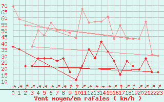 Courbe de la force du vent pour Cherbourg (50)