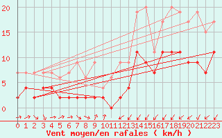Courbe de la force du vent pour Les Charbonnires (Sw)