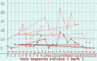 Courbe de la force du vent pour Muenchen-Stadt