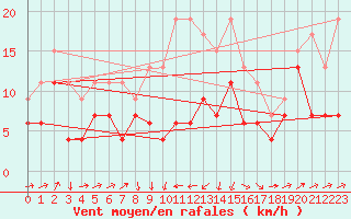 Courbe de la force du vent pour Bastia (2B)