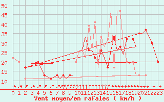 Courbe de la force du vent pour Gibraltar (UK)