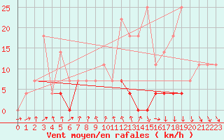 Courbe de la force du vent pour Baisoara