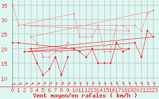 Courbe de la force du vent pour Vindebaek Kyst