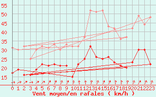 Courbe de la force du vent pour Wy-Dit-Joli-Village (95)