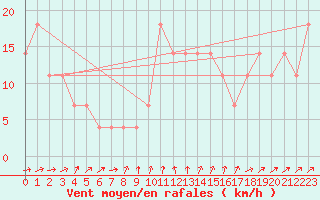 Courbe de la force du vent pour Retz