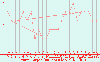 Courbe de la force du vent pour High Wicombe Hqstc