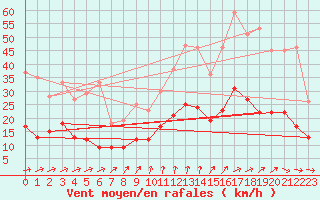 Courbe de la force du vent pour Langres (52) 