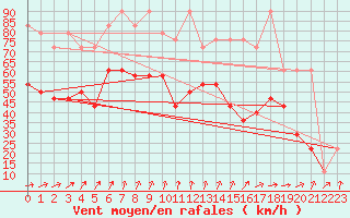 Courbe de la force du vent pour Sonnblick - Autom.