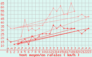 Courbe de la force du vent pour Kemionsaari Kemio Kk