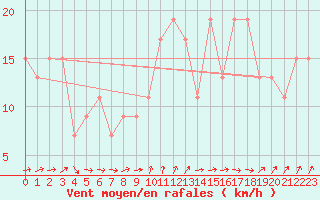 Courbe de la force du vent pour Gibraltar (UK)