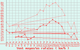 Courbe de la force du vent pour Lanvoc (29)