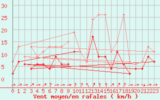 Courbe de la force du vent pour Nyon-Changins (Sw)