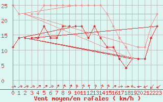 Courbe de la force du vent pour Nordkoster