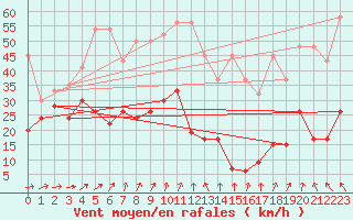 Courbe de la force du vent pour Corvatsch