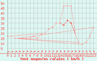 Courbe de la force du vent pour Manston (UK)