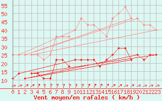 Courbe de la force du vent pour Puumala Kk Urheilukentta