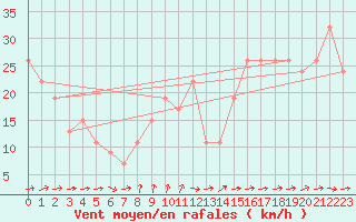 Courbe de la force du vent pour Gibraltar (UK)