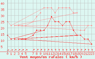 Courbe de la force du vent pour Kuggoren