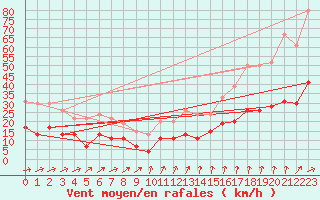 Courbe de la force du vent pour Langres (52) 