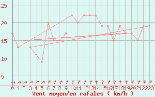 Courbe de la force du vent pour Wainfleet