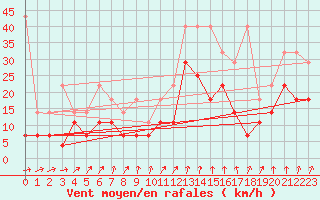Courbe de la force du vent pour Trier-Petrisberg