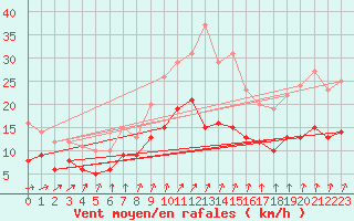 Courbe de la force du vent pour Luechow