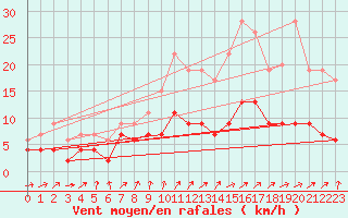 Courbe de la force du vent pour Chartres (28)