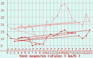Courbe de la force du vent pour Laval (53)